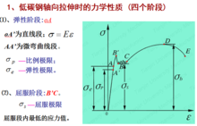 彈性模量 