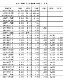 1949-1999 中國人民銀行歷年儲蓄存款利率變動一覽表