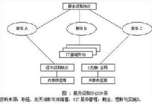 服務級別協定