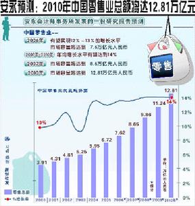 商品銷售總額