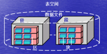 oracle 資料庫邏輯結構