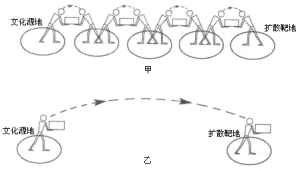 文化擴散