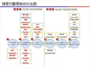 SEM行銷 今運陽光網路