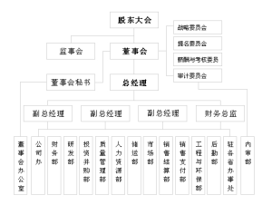 重慶智飛生物製品股份有限公司組織機構