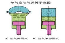 圖8 油氣彈簧