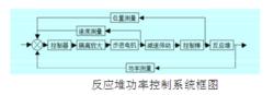 反應堆控制系統