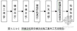 原位鋪設法