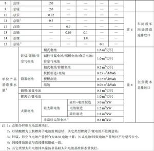 電池工業污染物排放標準