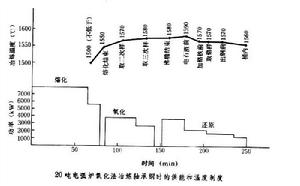 電弧爐煉鋼