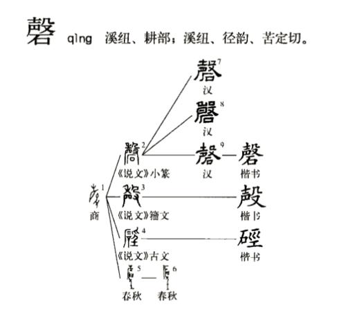 演變流程圖