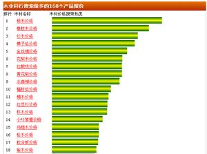 木材價格搜尋指數