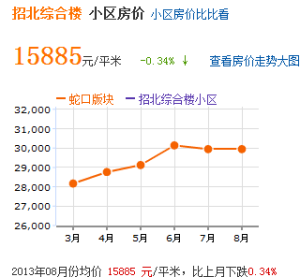 房價趨勢