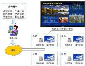 廣告信息發布系統