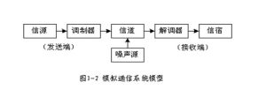 模擬通信系統