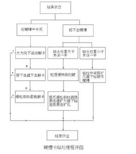 鍵槽卡鑽