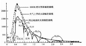 （圖）太陽輻射在大氣中的衰減