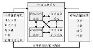 市場行銷信息系統