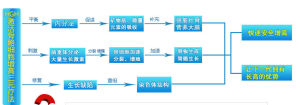 HGH激活骨骼細胞增高三元療法流程圖