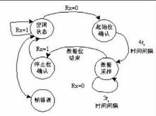 接收時序