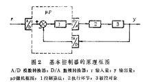 實時控制