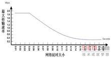 網路遲延與最大傳輸速率關係