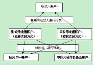 零餘額賬戶