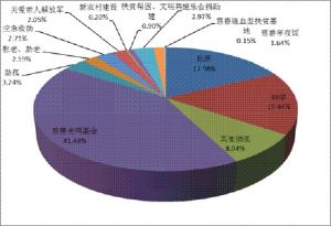 資金結構