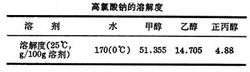 高氯酸鈉的溶解度