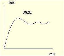 風格型產品生命周期