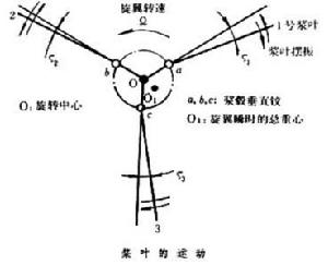 直升機地面共振