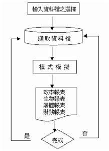 利潤敏感性分析法