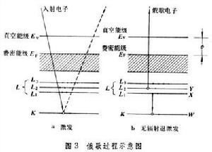 真空表面分析技術