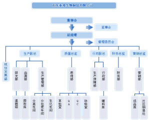 組織機構