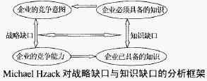 企業知識缺口