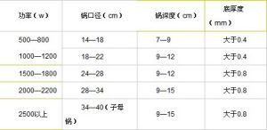 鍋具選擇