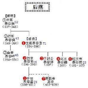 後燕皇帝世系