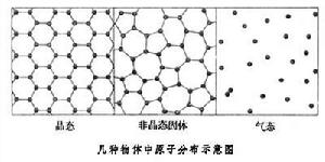 非晶態固體結構特徵