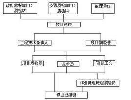 施工組織[有組織、有秩序地施工的組織]