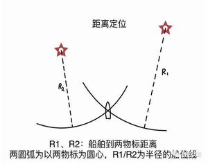 方位距離定位方法