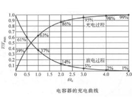 充電時間常數