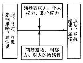 柔性領導理論