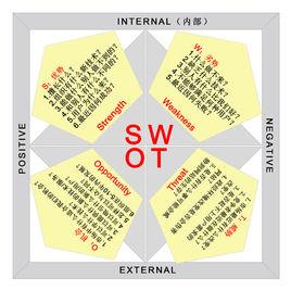 swto分析