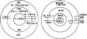 偽逆城市化