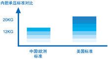 專利金圭內膽高標準承壓性能