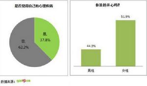 屌絲的心理健康狀況