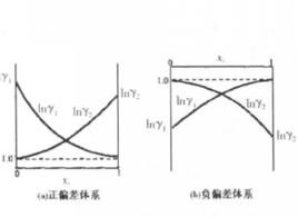 熱力學一致性檢驗