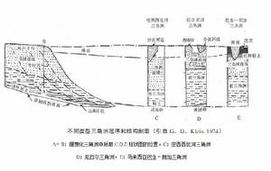 浪控三角洲沉積