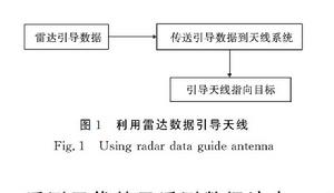 　利用雷達數據引導天線