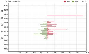 時代萬恆（600241）日成交分布