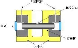 石墨爐原子吸收光譜法